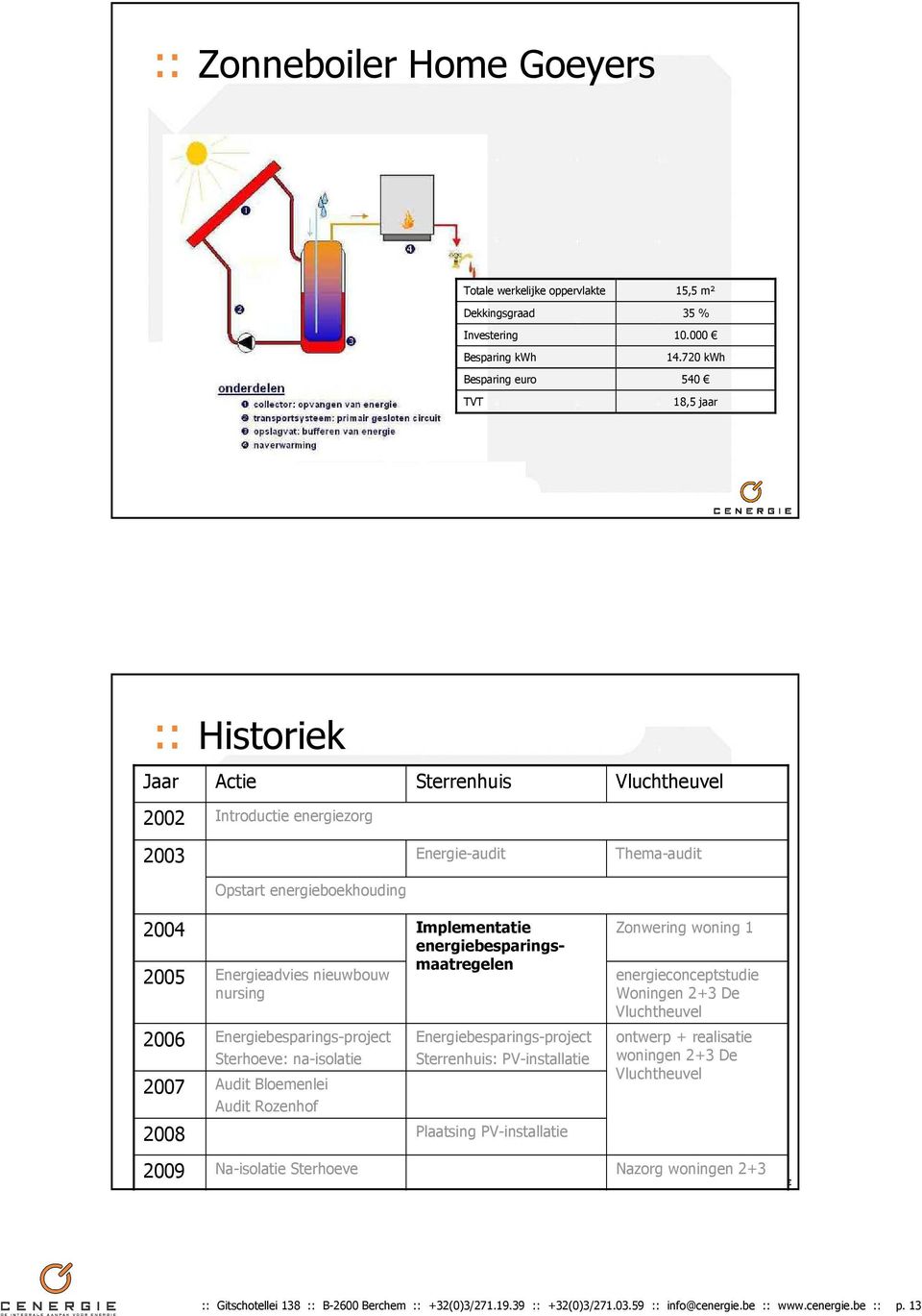 Energieadvies nieuwbouw nursing Energiebesparings-project Sterhoeve: na-isolatie Audit Bloemenlei Audit Rozenhof Implementatie energiebesparingsmaatregelen Energiebesparings-project Sterrenhuis: