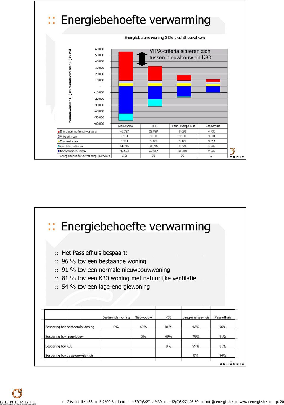 81 % tov een K30 woning met natuurlijke ventilatie 54 % tov een lage-energiewoning :: Gitschotellei 138