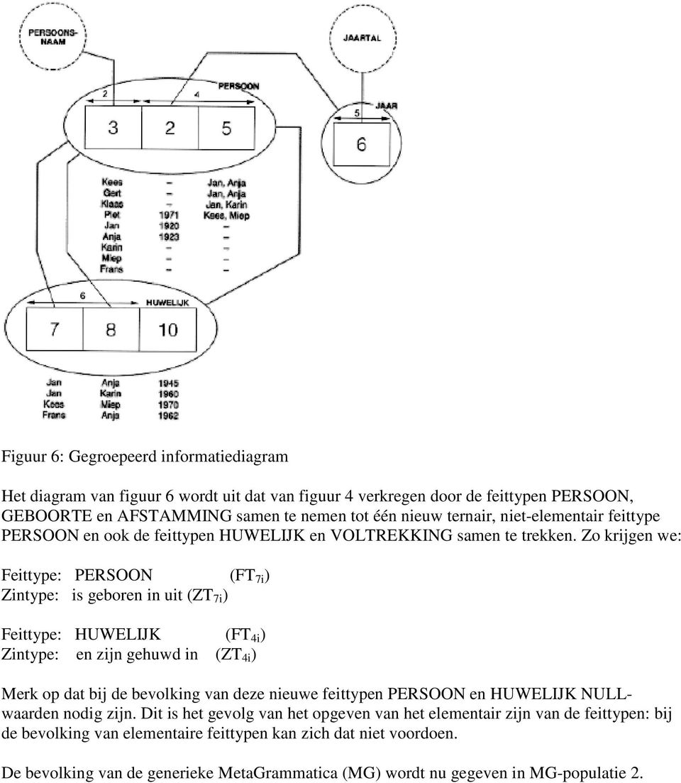 Zo krijgen we: Feittype: PERSOON (FT 7i ) Zintype: is geboren in uit (ZT 7i ) Feittype: HUWELIJK (FT 4i ) Zintype: en zijn gehuwd in (ZT 4i ) Merk op dat bij de bevolking van deze nieuwe