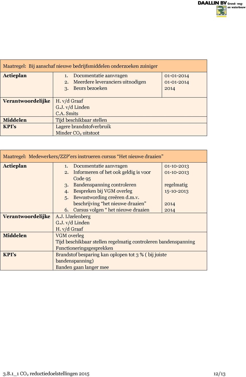 Informeren of het ook geldig is voor Code 95 3. Bandenspanning controleren 4. Bespreken bij 5. Bewustwording creëren d.m.v. beschrijving het nieuwe draaien 6. Cursus volgen het nieuwe draaien H.