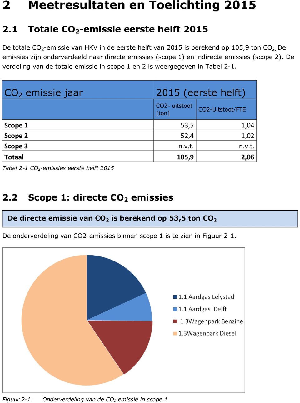 CO 2 emissie jaar 2015 (eerste helft) CO2- uitstoot [ton] CO2-Uitstoot/FTE Scope 1 53,5 1,04 Scope 2 52,4 1,02 Scope 3 n.v.t. n.v.t. Totaal 105,9 2,06 Tabel 2-1 CO 2-emissies eerste helft 2015 2.