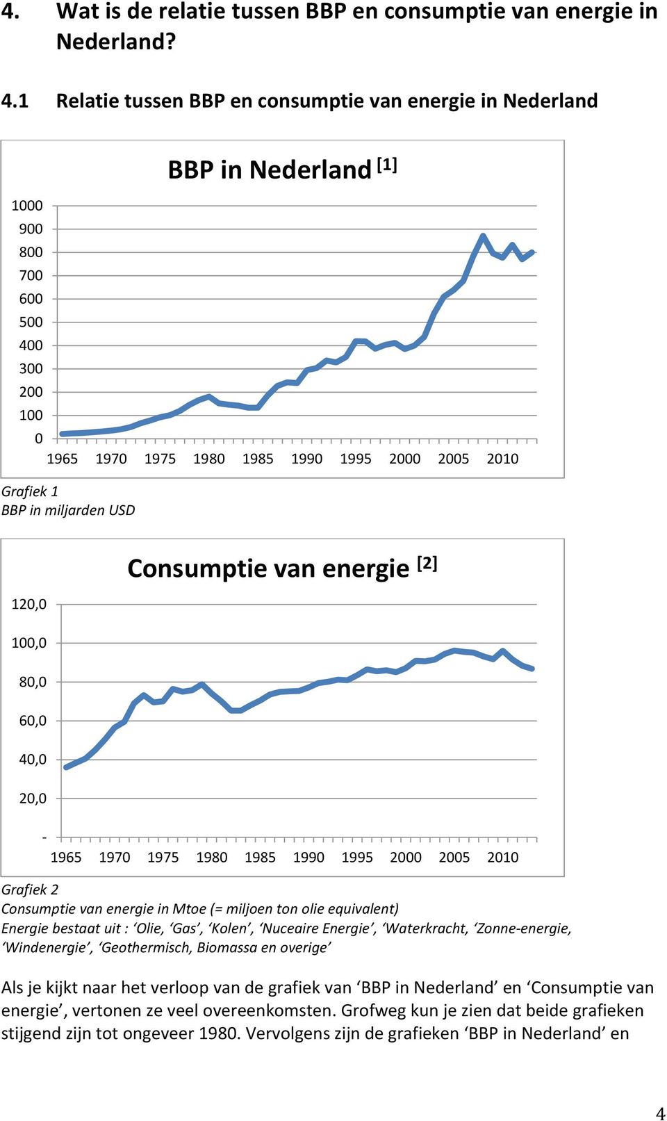 Nederland [1] 120,0 100,0 80,0 60,0 40,0 20,0 Consumptie van energie [2] - 1965 1970 1975 1980 1985 1990 1995 2000 2005 2010 Grafiek 2 Consumptie van energie in Mtoe (= miljoen ton olie equivalent)