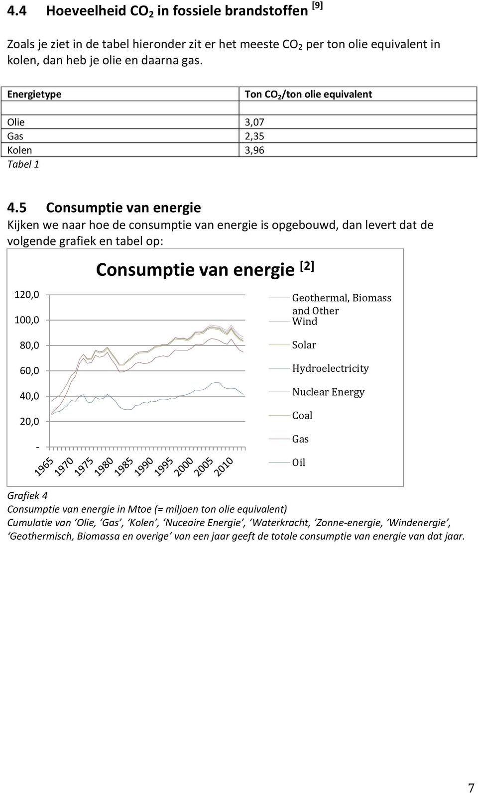5 Consumptie van energie Kijken we naar hoe de consumptie van energie is opgebouwd, dan levert dat de volgende grafiek en tabel op: 120,0 100,0 Consumptie van energie [2] Geothermal, Biomass and