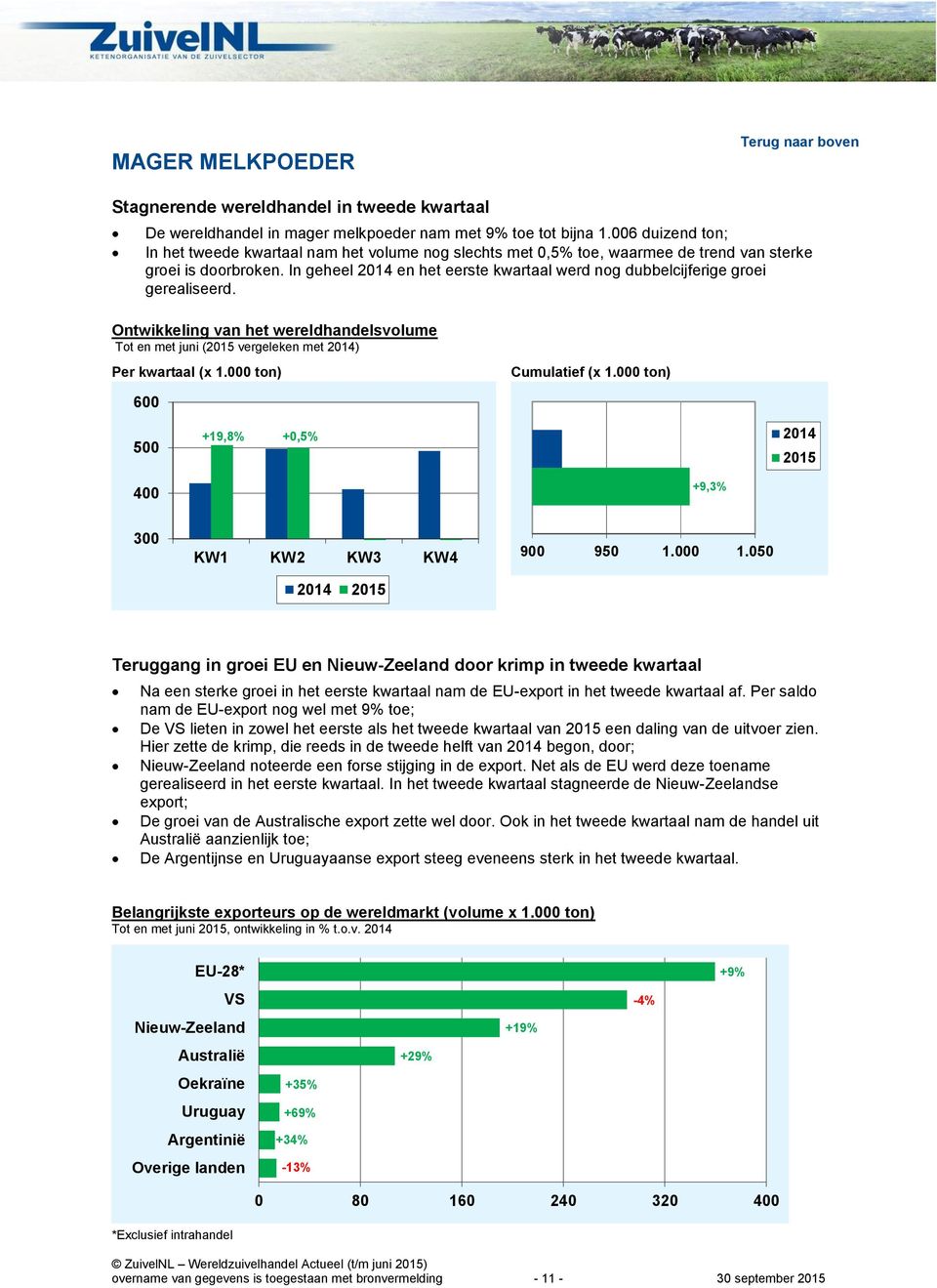 In geheel 2014 en het eerste kwartaal werd nog dubbelcijferige groei gerealiseerd. Ontwikkeling van het wereldhandelsvolume Tot en met juni (2015 vergeleken met 2014) Per kwartaal (x 1.