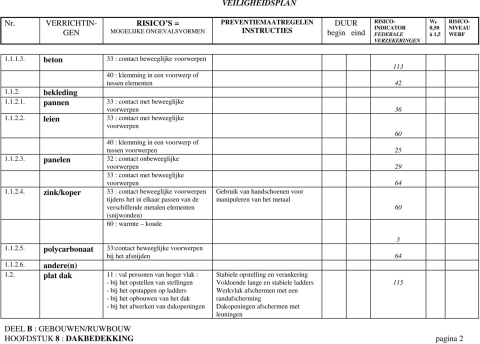 Gebruik van handschoenen voor manipuleren van het metaal 1.1.2.4. zink/koper tijdens het in elkaar passen van de verschillende metalen elementen (snijwonden) 60 : warmte koude 3 1.1.2.5.