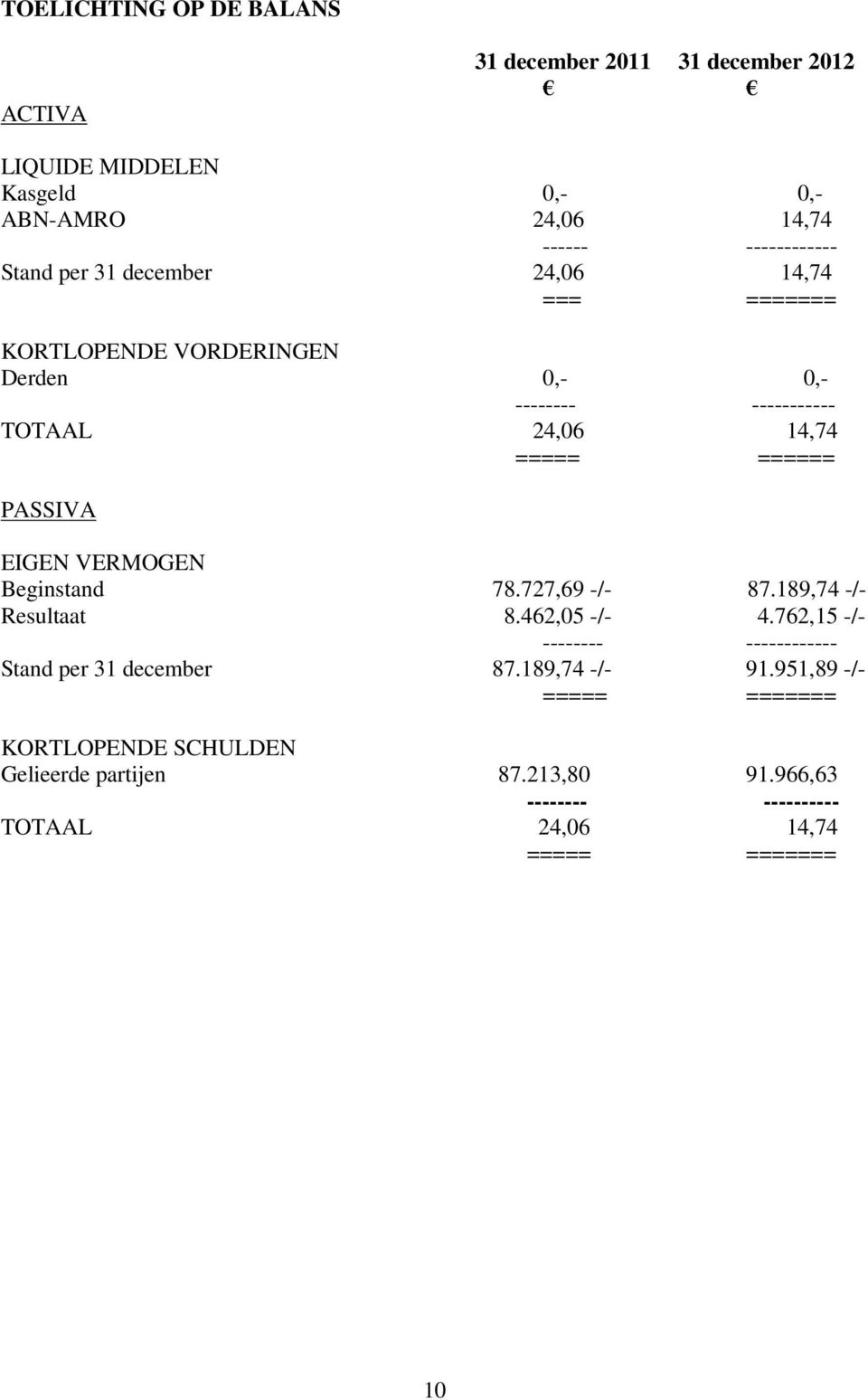 PASSIVA EIGEN VERMOGEN Beginstand 78.727,69 -/- 87.189,74 -/- Resultaat 8.462,05 -/- 4.762,15 -/- -------- ------------ Stand per 31 december 87.