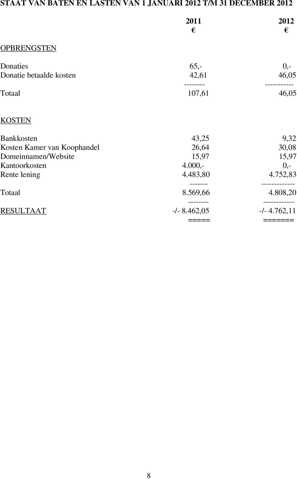 Koophandel 26,64 30,08 Domeinnamen/Website 15,97 15,97 Kantoorkosten 4.000,- 0,- Rente lening 4.483,80 4.