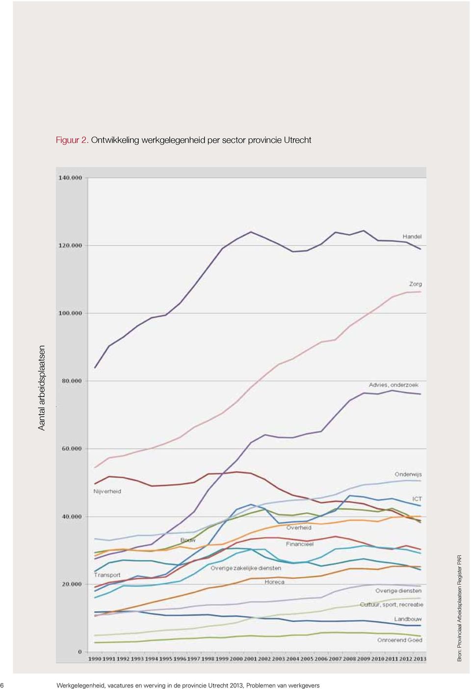 Bron: Provinciaal Arbeidsplaatsen Register PAR Aantal