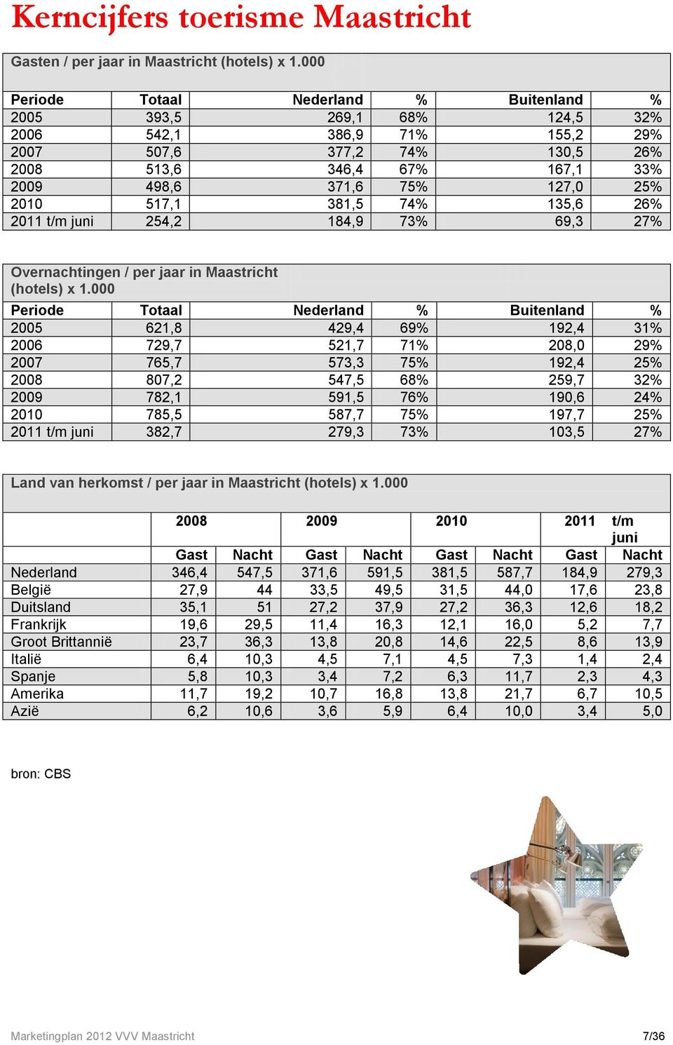 517,1 381,5 74% 135,6 26% 2011 t/m juni 254,2 184,9 73% 69,3 27% Overnachtingen / per jaar in Maastricht (hotels) x 1.