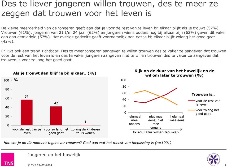 Het overige gedeelte geeft voornamelijk aan dat je bij elkaar blijft zolang het goed gaat (42%). Er lijkt ook een trend zichtbaar.