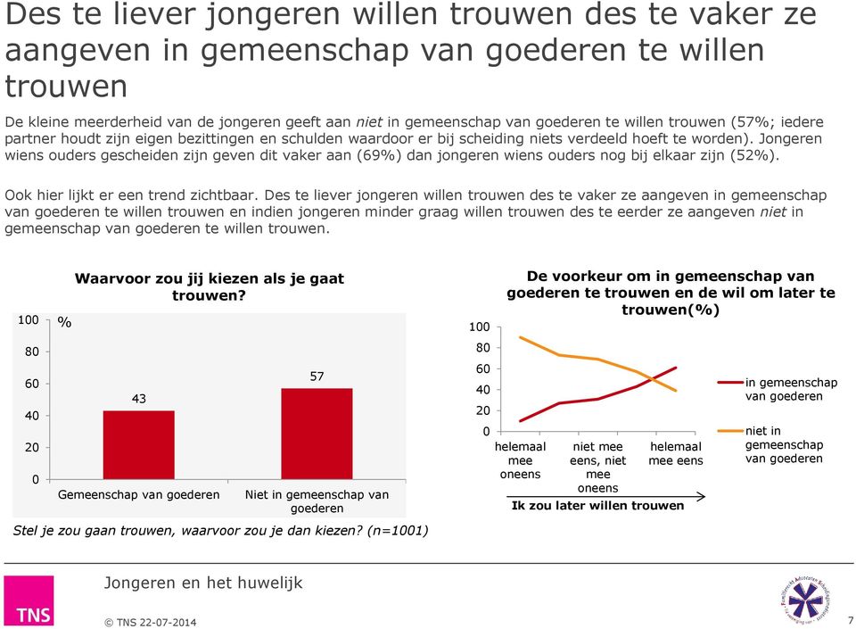 Jongeren wiens ouders gescheiden zijn geven dit vaker aan (69%) dan jongeren wiens ouders nog bij elkaar zijn (52%). Ook hier lijkt er een trend zichtbaar.