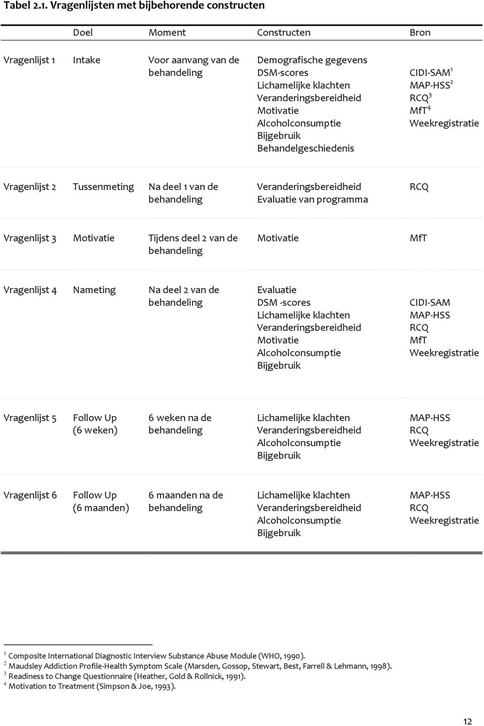 Veranderingsbereidheid Motivatie Alcoholconsumptie Bijgebruik Behandelgeschiedenis CIDI-SAM 1 MAP-HSS 2 RCQ 3 MfT 4 Weekregistratie Vragenlijst 2 Tussenmeting Na deel 1 van de behandeling