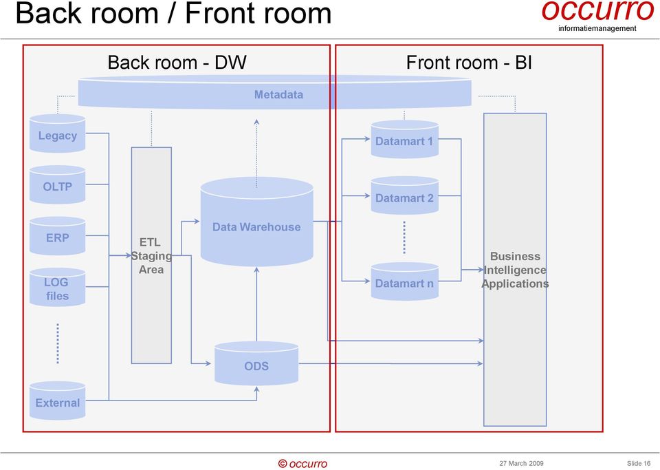 LOG files ETL Staging Area Data Warehouse Datamart n