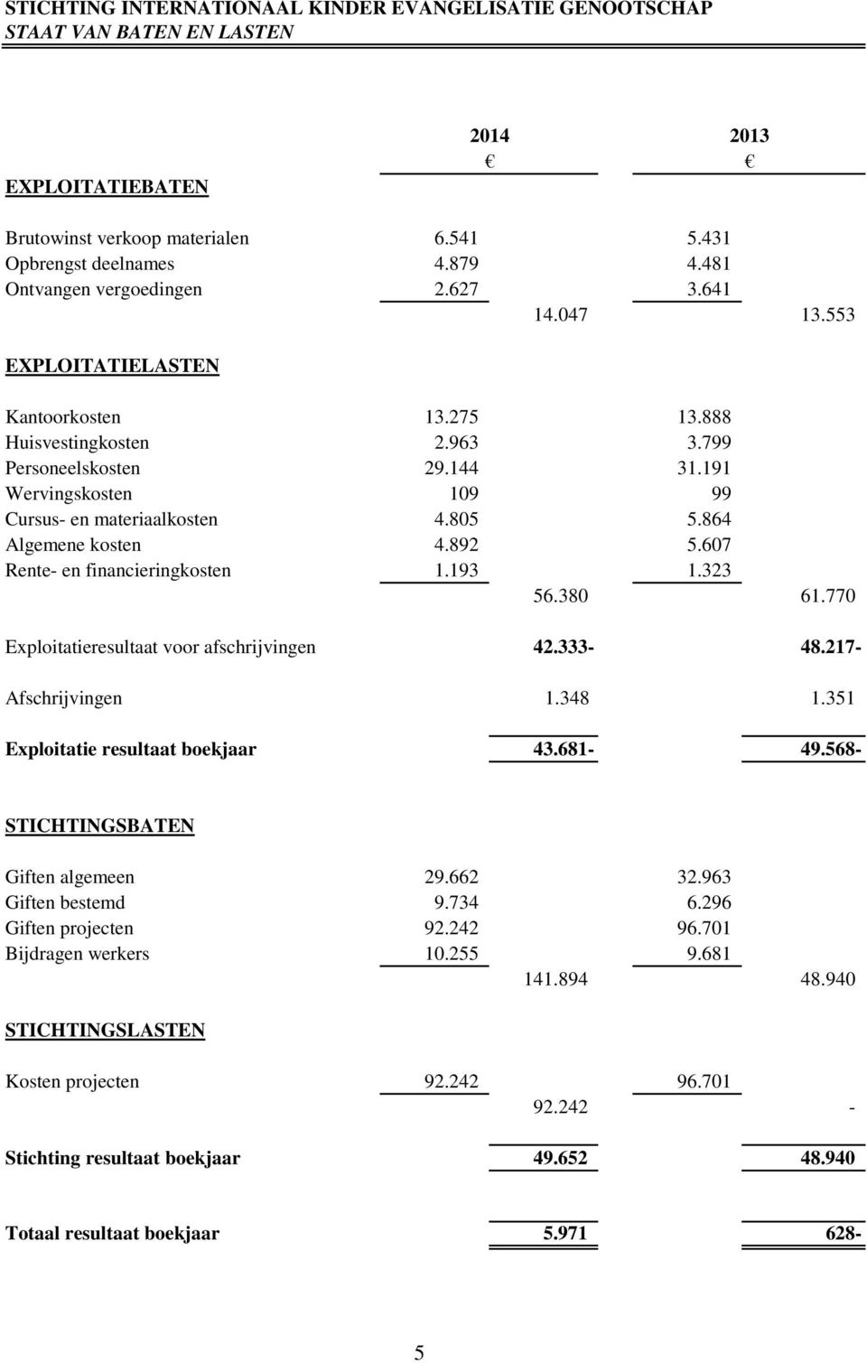 607 Rente- en financieringkosten 1.193 1.323 56.380 61.770 Exploitatieresultaat voor afschrijvingen 42.333-48.217- Afschrijvingen 1.348 1.351 Exploitatie resultaat boekjaar 43.681-49.