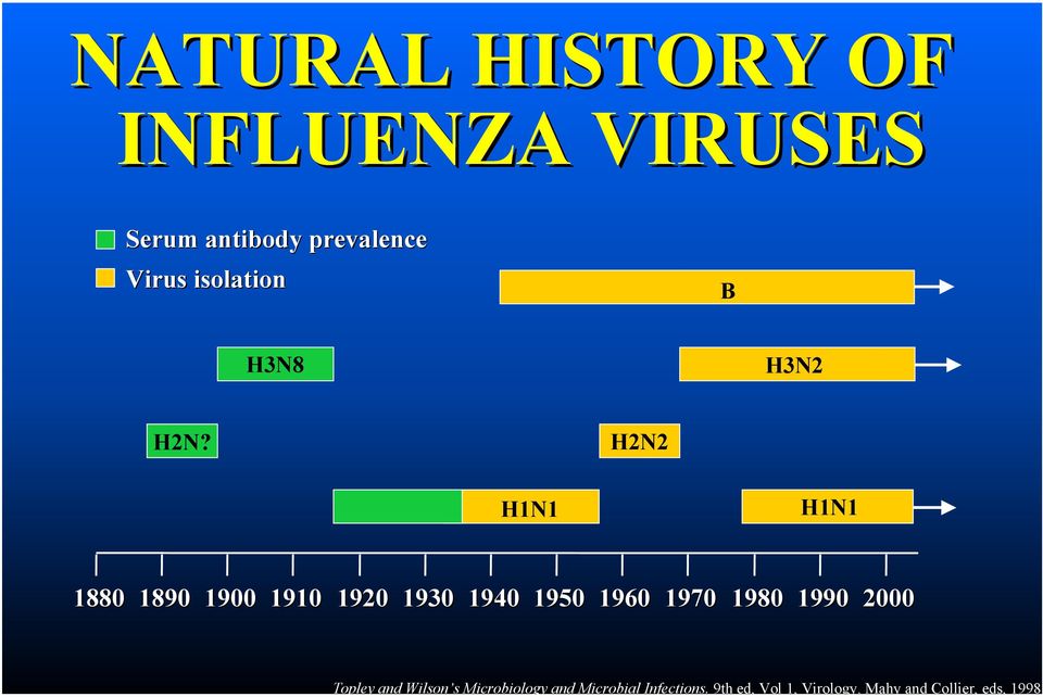 Mahy and Collier, eds, 1998 NATURAL HISTORY OF INFLUENZA VIRUSES Serum