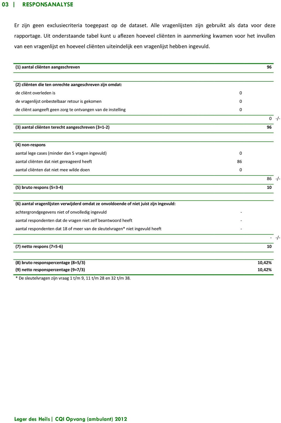 (1) aantal cliënten aangeschreven 96 (2) cliënten die ten onrechte aangeschreven zijn omdat: de cliënt overleden is 0 de vragenlijst onbestelbaar retour is gekomen 0 de cliënt aangeeft geen zorg te