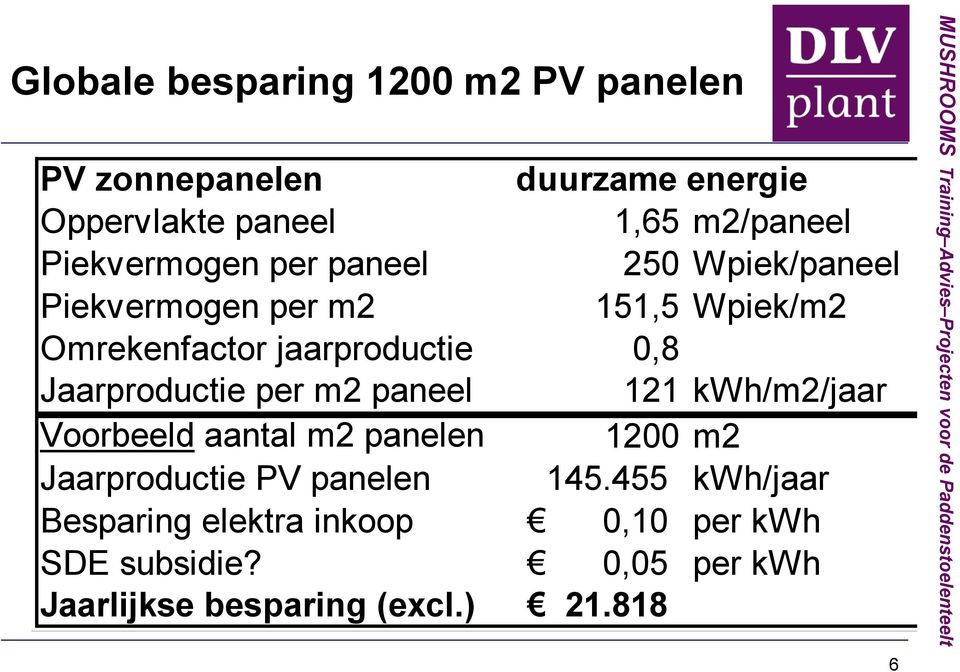 Jaarproductie per m2 paneel 121 kwh/m2/jaar Voorbeeld aantal m2 panelen 1200 m2 Jaarproductie PV panelen 145.