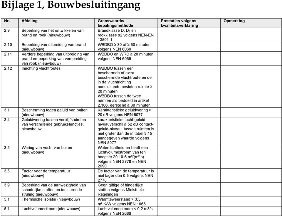 11 Verdere beperking van uitbreiding van brand en beperking van verspreiding van rook (nieuwbouw) WBDBO en WRD 20 minuten volgens NEN 6069 2.