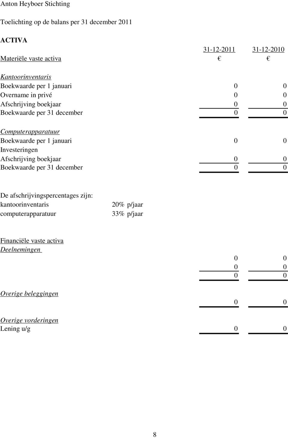 per 1 januari Investeringen Afschrijving boekjaar Boekwaarde per 31 december De afschrijvingspercentages zijn: