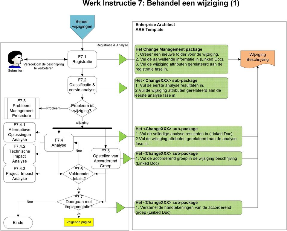 3 Probleem Management Procedure F7.4.1 Alternatieve Oplossingen Analyse F7.4.2 Technische Impact Analyse F7.4.3 Project Impact Analyse Probleem F7.4 Analyse F7.