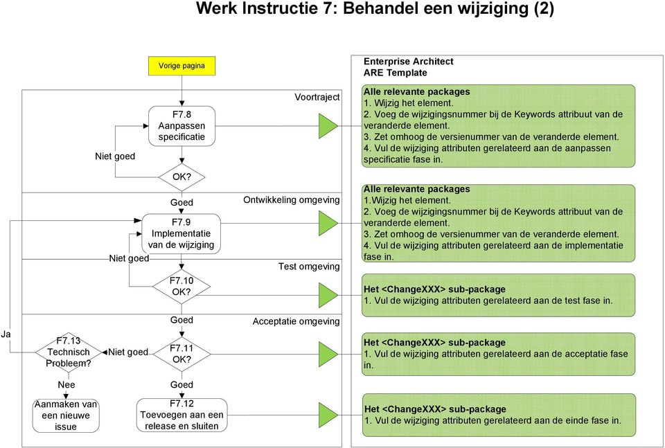 Vul de wijziging attributen gerelateerd aan de aanpassen specificatie fase in. OK? Goed F7.9 Implementatie van de wijziging Niet goed F7.10 OK?