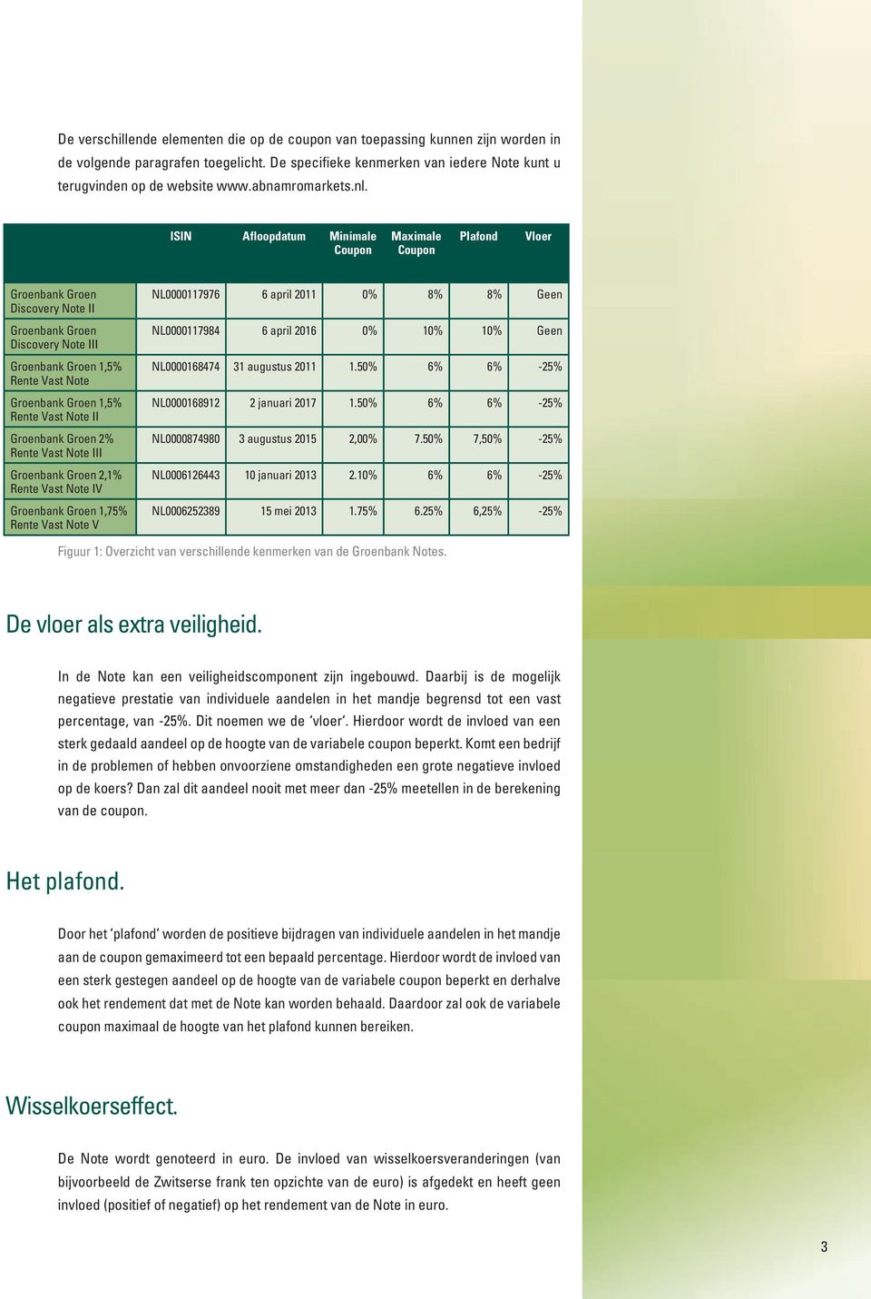 ISIN Afloopdatum Minimale Coupon Maximale Coupon Plafond Vloer Groenbank Groen Discovery Note II Groenbank Groen Discovery Note III Groenbank Groen 1,5% Rente Vast Note Groenbank Groen 1,5% Rente