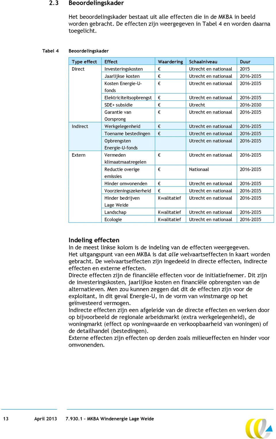 Utrecht en nationaal 2016-2035 Elektriciteitsopbrengst Utrecht en nationaal 2016-2035 SDE+ subsidie Utrecht 2016-2030 Garantie van Utrecht en nationaal 2016-2035 Oorsprong Indirect Werkgelegenheid