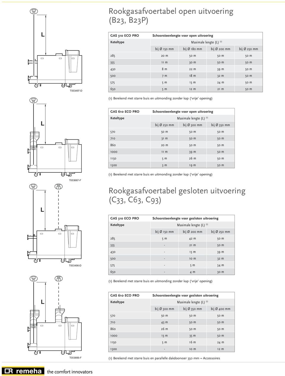 vrije opening) L L T003667-F T003496-D GAS 610 ECO PRO Schoorsteenlengte voor open uitvoering Keteltype Maximale lengte (L) (1) bij Ø 250 mm bij Ø 300 mm bij Ø 350 mm 570 50 m 50 m 50 m 710 31 m 50 m