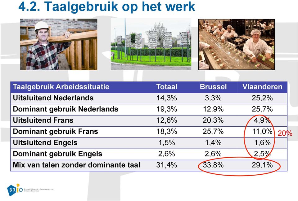 Uitsluitend Frans 12,6% 20,3% 4,9% Dominant gebruik Frans 18,3% 25,7% 11,0% 20% Uitsluitend