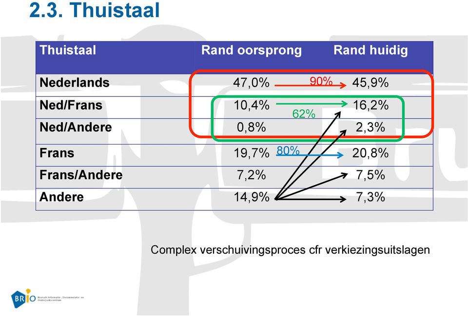 Ned/Andere 0,8% 2,3% Frans 19,7% 80% 20,8% Frans/Andere 7,2%