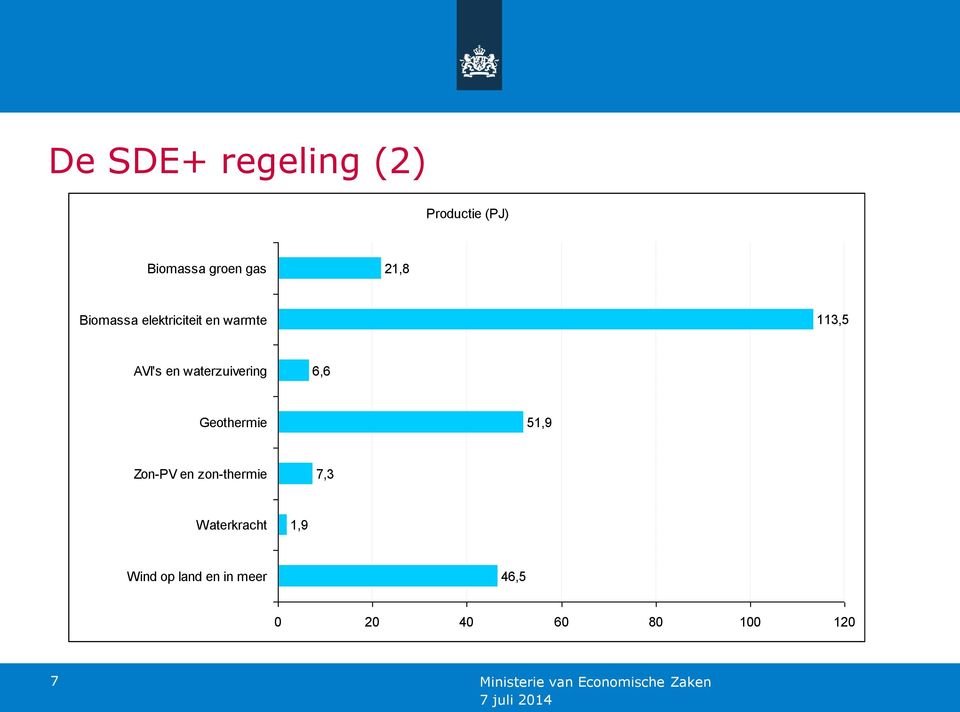 waterzuivering 6,6 Geothermie 51,9 Zon-PV en zon-thermie