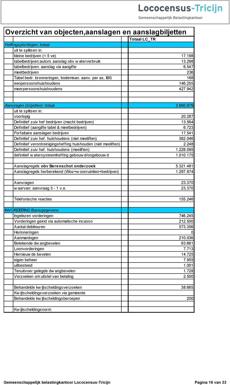 942 Aanslagen (biljetten): totaal 2.660.679 uit te splitsen in: voorlopig 20.287 Definitief zuiv hef bedrijven (macht bedrijven) 13.564 Definitief (aangifte tabel & meetbedrijven) 6.