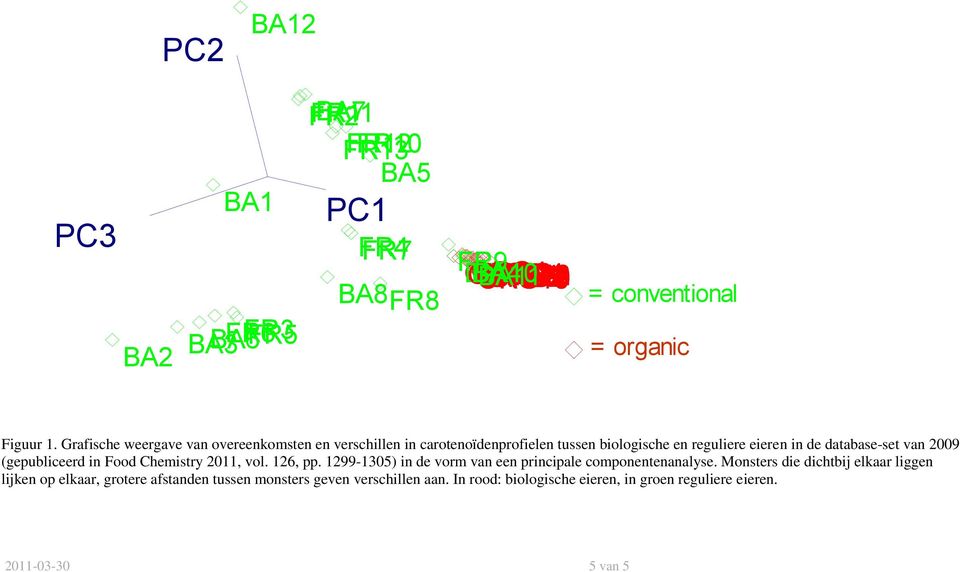 Grafische weergave van overeenkomsten en verschillen in carotenoïdenprofielen tussen biologische en reguliere eieren in de database-set van 2009 (gepubliceerd in Food Chemistry