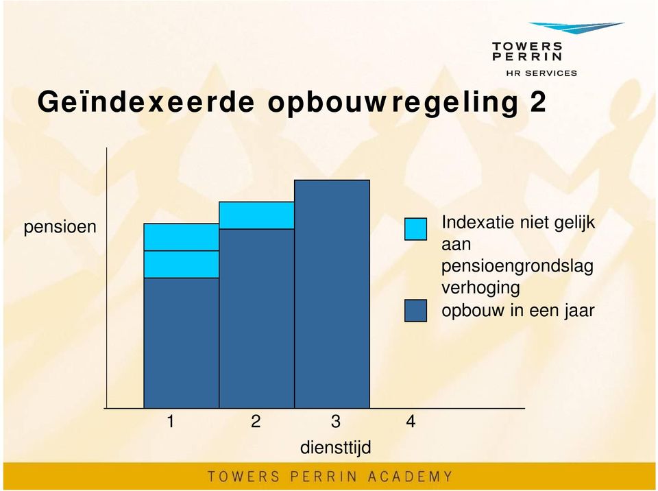 aan pensioengrondslag verhoging