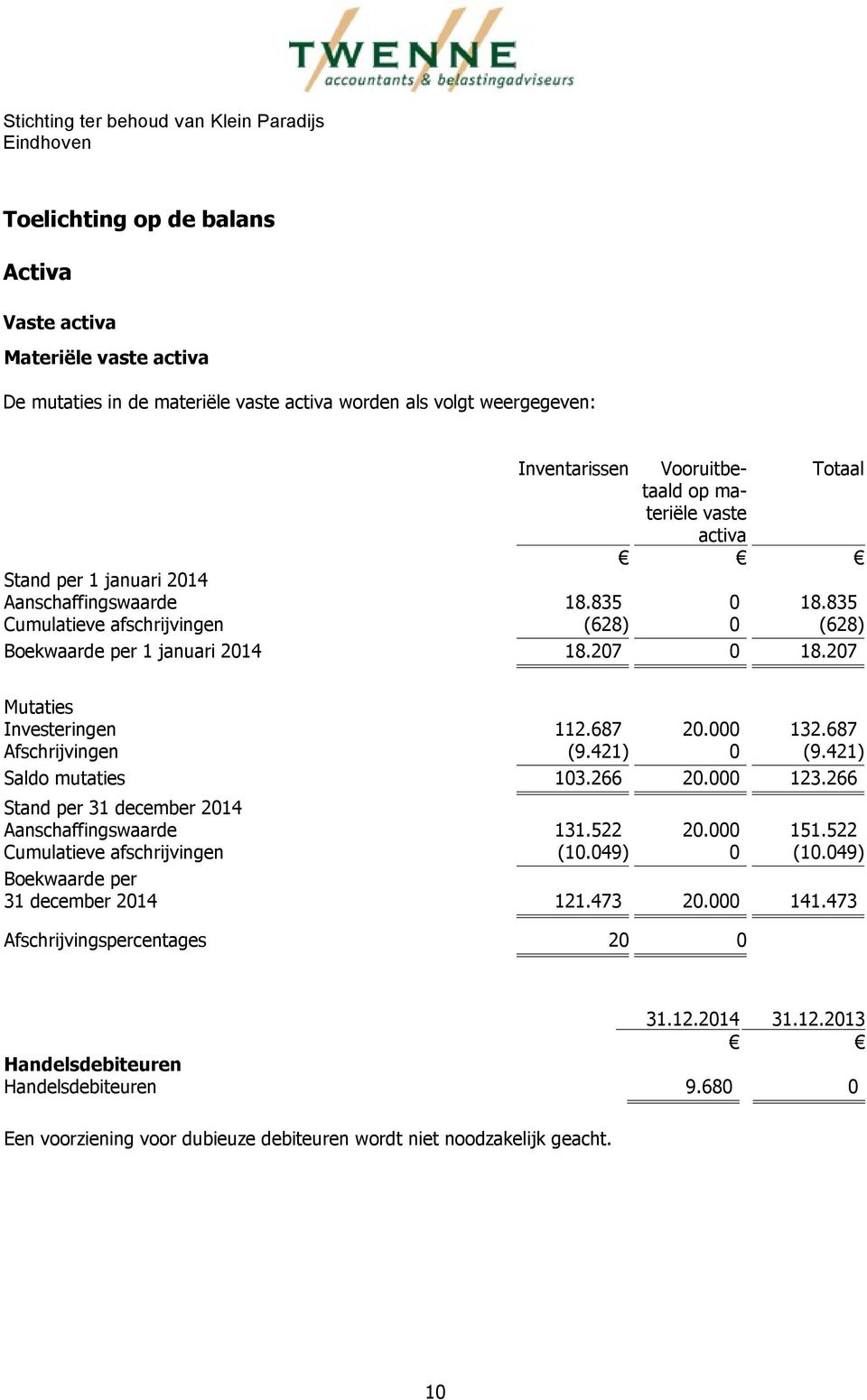 687 Afschrijvingen (9.421) 0 (9.421) Saldo mutaties 103.266 20.000 123.266 Stand per 31 december 2014 Aanschaffingswaarde 131.522 20.000 151.522 Cumulatieve afschrijvingen (10.049) 0 (10.