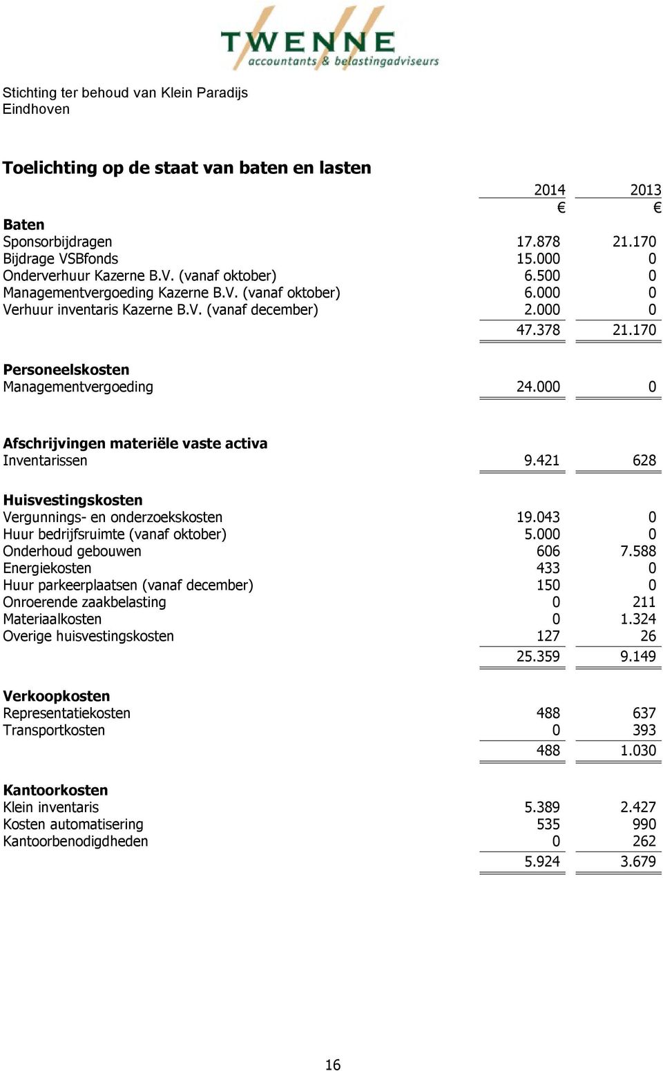 421 628 Huisvestingskosten Vergunnings- en onderzoekskosten 19.043 0 Huur bedrijfsruimte (vanaf oktober) 5.000 0 Onderhoud gebouwen 606 7.