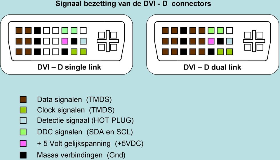 signaal (HOT PLUG) DDC signalen (SDA en SCL) + 5 Volt