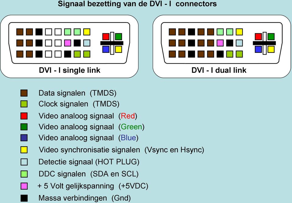 (Green) Video analoog signaal (Blue) Video synchronisatie signalen (Vsync en Hsync) Detectie