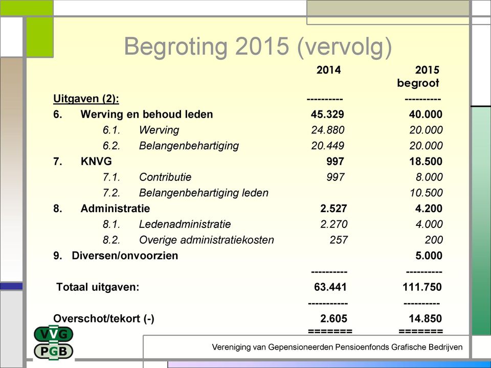 500 8. Administratie 2.527 4.200 8.1. Ledenadministratie 2.270 4.000 8.2. Overige administratiekosten 257 200 9.