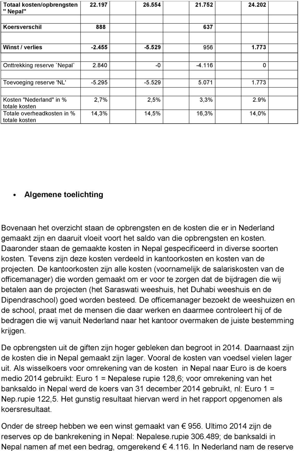 9% 14,3% 14,5% 16,3% 14,0% Algemene toelichting Bovenaan het overzicht staan de opbrengsten en de kosten die er in Nederland gemaakt zijn en daaruit vloeit voort het saldo van die opbrengsten en