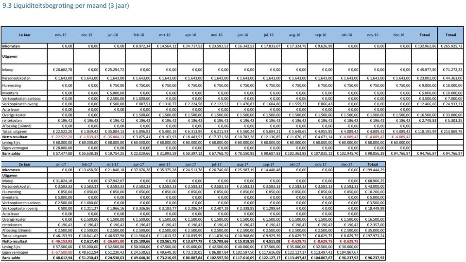 977,50 71.272,22 Personeelskosten 1.643,00 1.643,00 1.643,00 1.643,00 1.643,00 1.643,00 1.643,00 1.643,00 1.643,00 1.643,00 1.643,00 1.643,00 1.643,00 1.643,00 23.002,00 44.