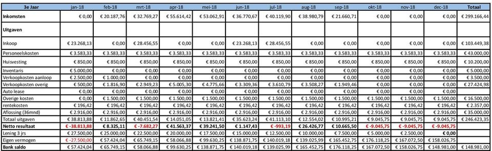 000,00 Huisvesting 850,00 850,00 850,00 850,00 850,00 850,00 850,00 850,00 850,00 850,00 850,00 850,00 10.200,00 Inventaris 5.000,00 0,00 0,00 0,00 0,00 0,00 0,00 0,00 0,00 0,00 0,00 0,00 5.