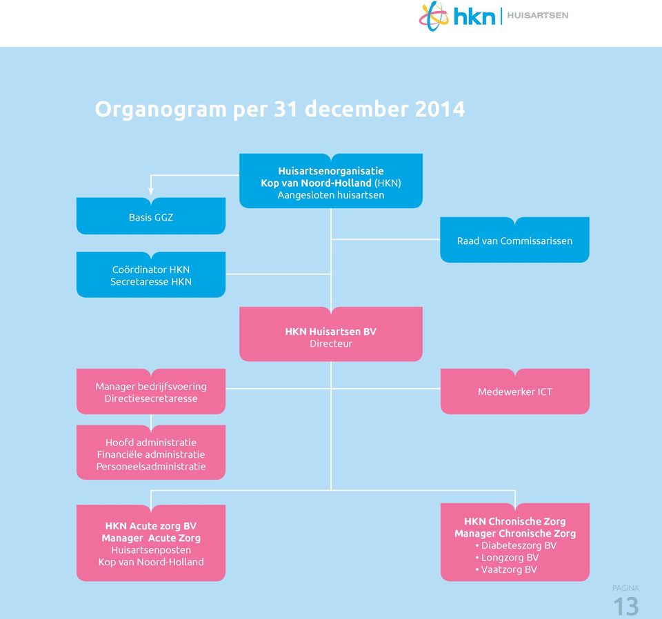 huisartsen Raad van Commissarissen Coördinator HKN Secretaresse HKN HKN Huisartsen BV Directeur Manager bedrijfsvoering Directiesecretaresse Medewerker ICT Hoofd administratie Financiële