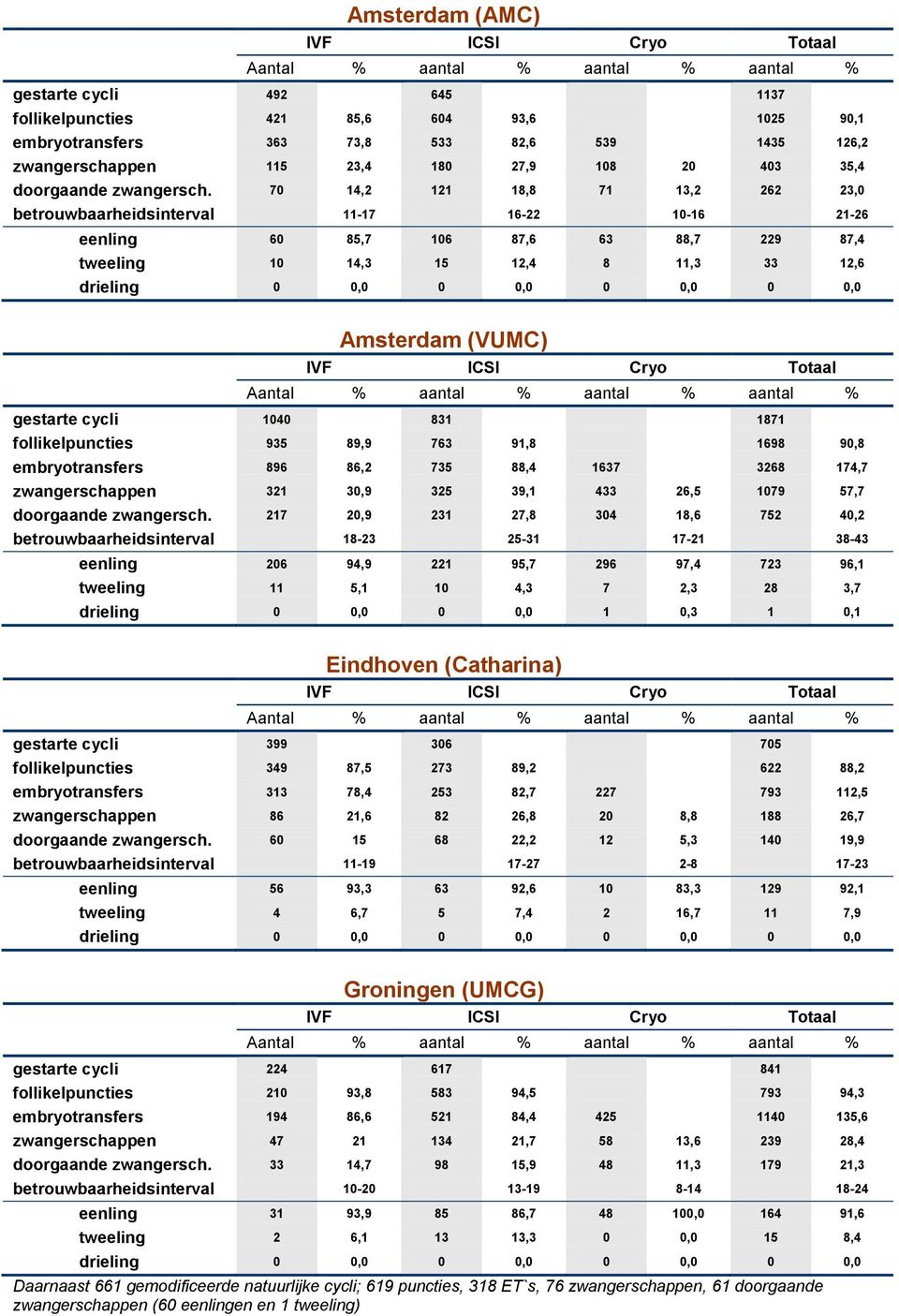 70 14,2 121 18,8 71 13,2 262 23,0 betrouwbaarheidsinterval 11-17 16-22 10-16 21-26 eenling 60 85,7 106 87,6 63 88,7 229 87,4 tweeling 10 14,3 15 12,4 8 11,3 33 12,6 Amsterdam (VUMC) gestarte cycli