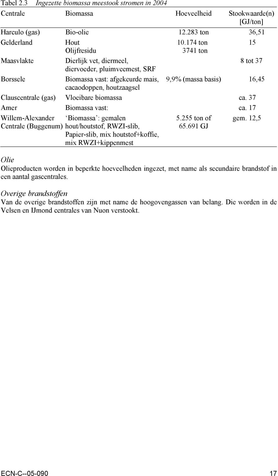 Clauscentrale (gas) Vloeibare biomassa ca. 37,00 Amer Biomassa vast: ca.