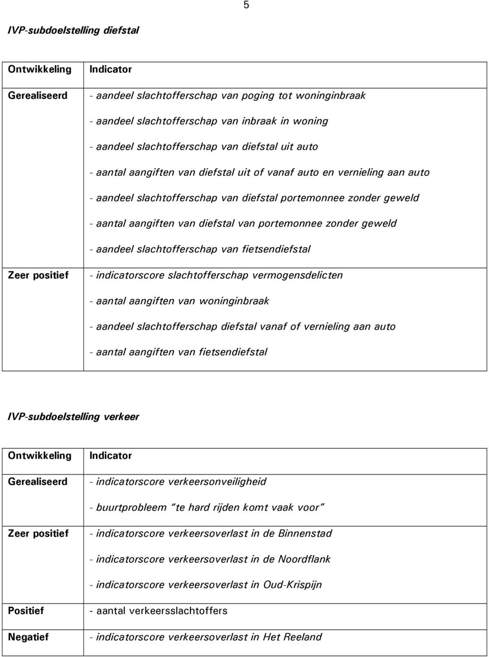 portemonnee zonder geweld - aandeel slachtofferschap van fietsendiefstal Zeer positief - indicatorscore slachtofferschap vermogensdelicten - aantal aangiften van woninginbraak - aandeel