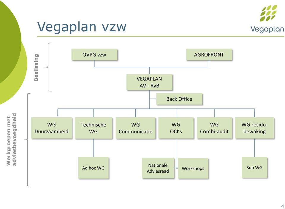 Duurzaamheid Technische WG WG Communicatie WG OCI s WG