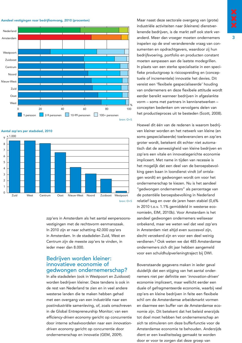 In 21 zijn er naar schatting 42. zzp ers in Amsterdam. In de stadsdelen, en zijn de meeste zzp ers te vinden, in ieder meer dan 8.