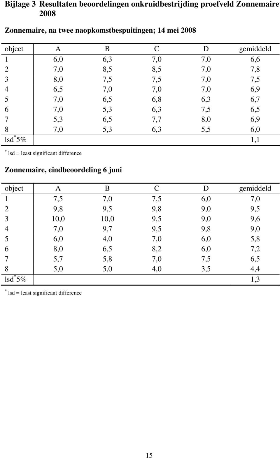 6,0 lsd * 5% 1,1 * lsd = least significant difference Zonnemaire, eindbeoordeling 6 juni object A B C D gemiddeld 1 7,5 7,0 7,5 6,0 7,0 2 9,8 9,5 9,8 9,0 9,5 3 10,0