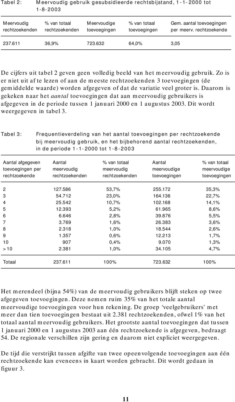 Zo is er niet uit af te lezen of aan de meeste rechtzoekenden 3 toevoegingen (de gemiddelde waarde) worden afgegeven of dat de variatie veel groter is.